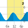 Atlantic Beach tide chart for Tuesday, August 2, 2022