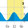 Atlantic Beach tide chart for Wednesday, August 3, 2022