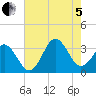 Atlantic Beach tide chart for Friday, August 5, 2022