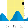 Atlantic Beach tide chart for Saturday, August 6, 2022