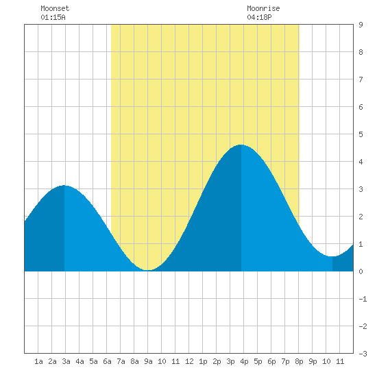 Atlantic Beach tide chart for Sunday, August 7, 2022