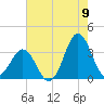 Atlantic Beach tide chart for Tuesday, August 9, 2022