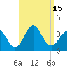 Atlantic Beach tide chart for Thursday, September 15, 2022