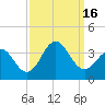 Atlantic Beach tide chart for Friday, September 16, 2022