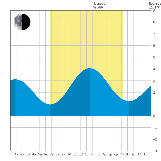 Atlantic Beach tide chart for Saturday, September 17, 2022