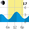 Atlantic Beach tide chart for Saturday, September 17, 2022