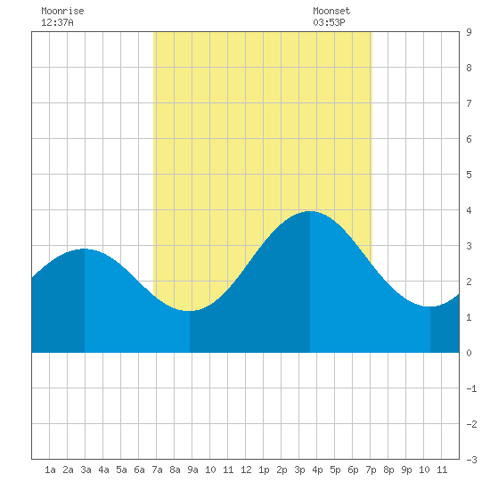 Atlantic Beach tide chart for Monday, September 19, 2022