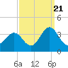 Atlantic Beach tide chart for Wednesday, September 21, 2022