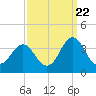 Atlantic Beach tide chart for Thursday, September 22, 2022