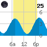 Atlantic Beach tide chart for Sunday, September 25, 2022
