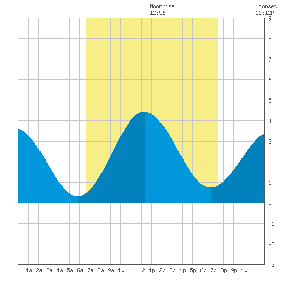 Atlantic Beach tide chart for Friday, September 2, 2022
