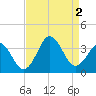 Atlantic Beach tide chart for Friday, September 2, 2022