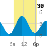 Atlantic Beach tide chart for Friday, September 30, 2022