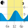 Atlantic Beach tide chart for Saturday, September 3, 2022