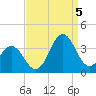 Atlantic Beach tide chart for Monday, September 5, 2022
