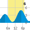 Atlantic Beach tide chart for Tuesday, September 6, 2022