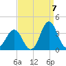 Atlantic Beach tide chart for Wednesday, September 7, 2022