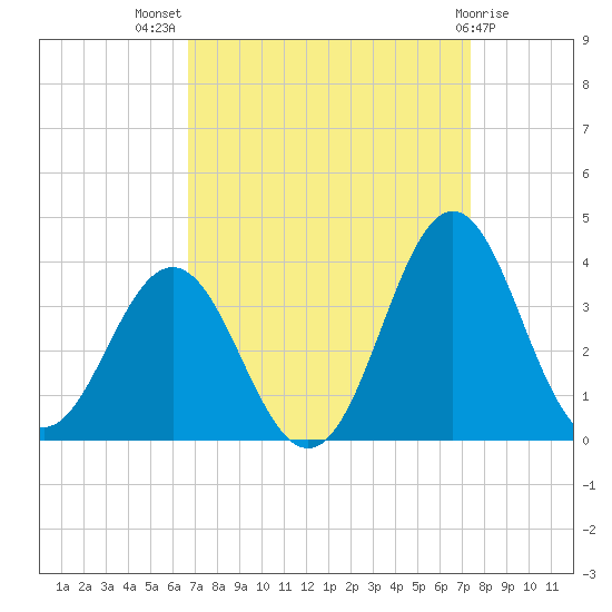 Atlantic Beach tide chart for Thursday, September 8, 2022
