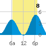 Atlantic Beach tide chart for Thursday, September 8, 2022