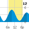Atlantic Beach tide chart for Wednesday, October 12, 2022