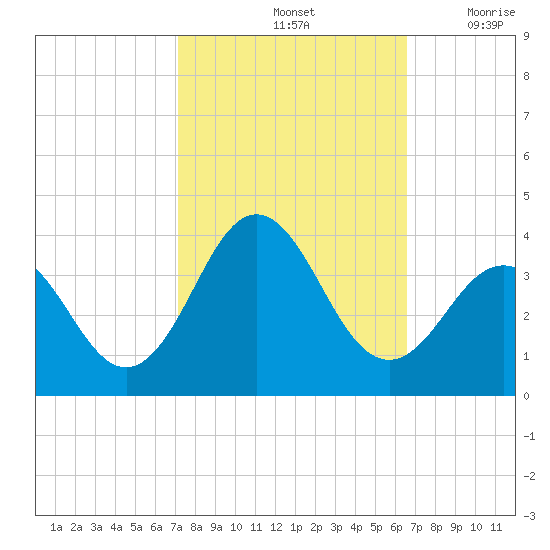 Atlantic Beach tide chart for Friday, October 14, 2022