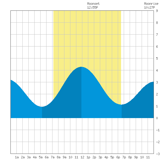 Atlantic Beach tide chart for Saturday, October 15, 2022