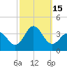 Atlantic Beach tide chart for Saturday, October 15, 2022