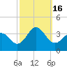Atlantic Beach tide chart for Sunday, October 16, 2022