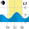 Atlantic Beach tide chart for Monday, October 17, 2022