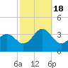 Atlantic Beach tide chart for Tuesday, October 18, 2022