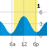 Atlantic Beach tide chart for Saturday, October 1, 2022