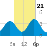 Atlantic Beach tide chart for Friday, October 21, 2022