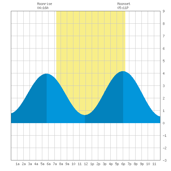 Atlantic Beach tide chart for Saturday, October 22, 2022