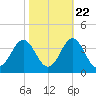 Atlantic Beach tide chart for Saturday, October 22, 2022
