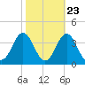Atlantic Beach tide chart for Sunday, October 23, 2022