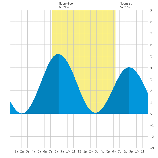 Atlantic Beach tide chart for Wednesday, October 26, 2022