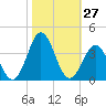Atlantic Beach tide chart for Thursday, October 27, 2022
