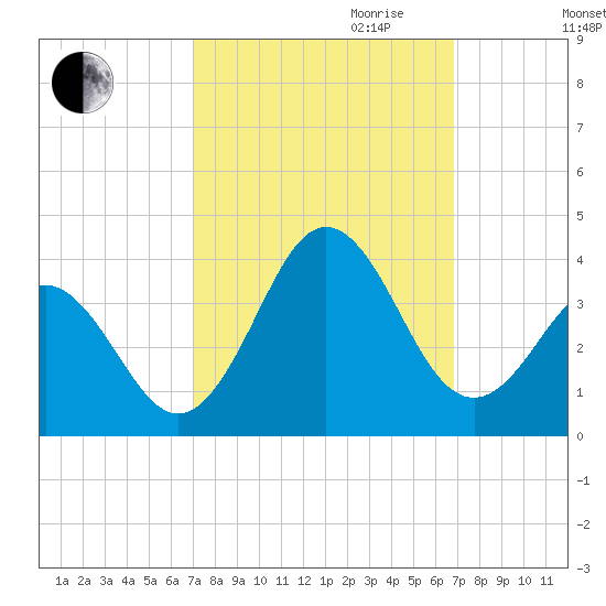 Atlantic Beach tide chart for Sunday, October 2, 2022