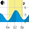 Atlantic Beach tide chart for Sunday, October 2, 2022