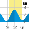 Atlantic Beach tide chart for Sunday, October 30, 2022