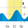 Atlantic Beach tide chart for Monday, October 3, 2022