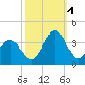 Atlantic Beach tide chart for Tuesday, October 4, 2022