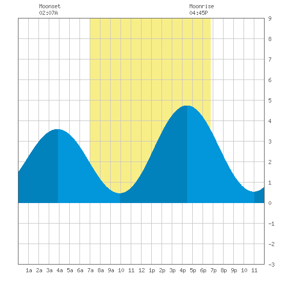 Atlantic Beach tide chart for Wednesday, October 5, 2022