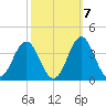 Atlantic Beach tide chart for Friday, October 7, 2022