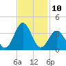 Atlantic Beach tide chart for Thursday, November 10, 2022
