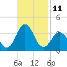 Atlantic Beach tide chart for Friday, November 11, 2022