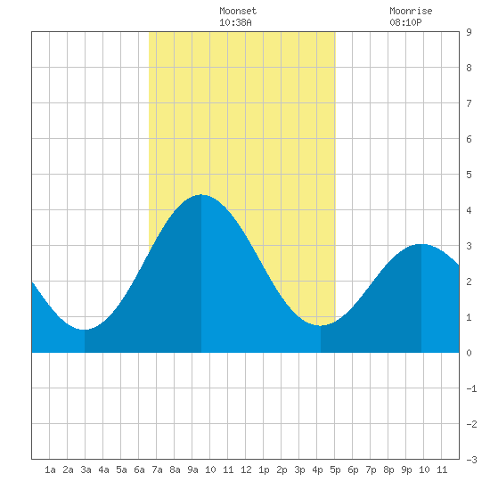 Atlantic Beach tide chart for Saturday, November 12, 2022