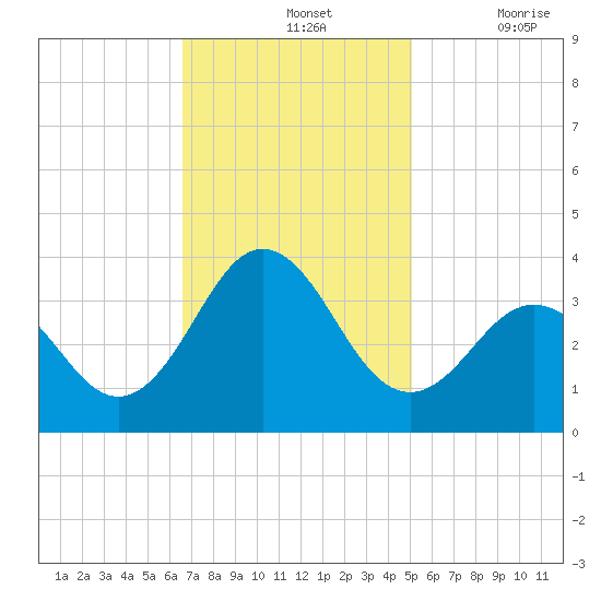 Atlantic Beach tide chart for Sunday, November 13, 2022