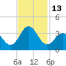 Atlantic Beach tide chart for Sunday, November 13, 2022