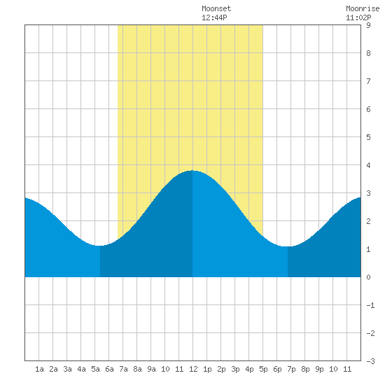 Atlantic Beach tide chart for Tuesday, November 15, 2022